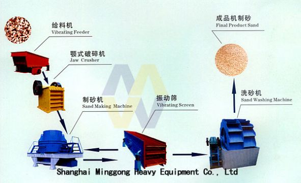 Sand Maker/Sand Making Machines/Sand Crusher